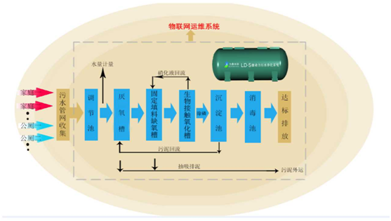 污水处理设备流程图