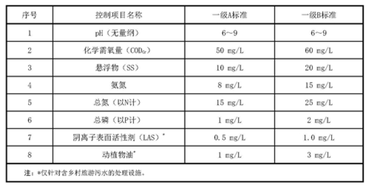 上海农村污水处理标准