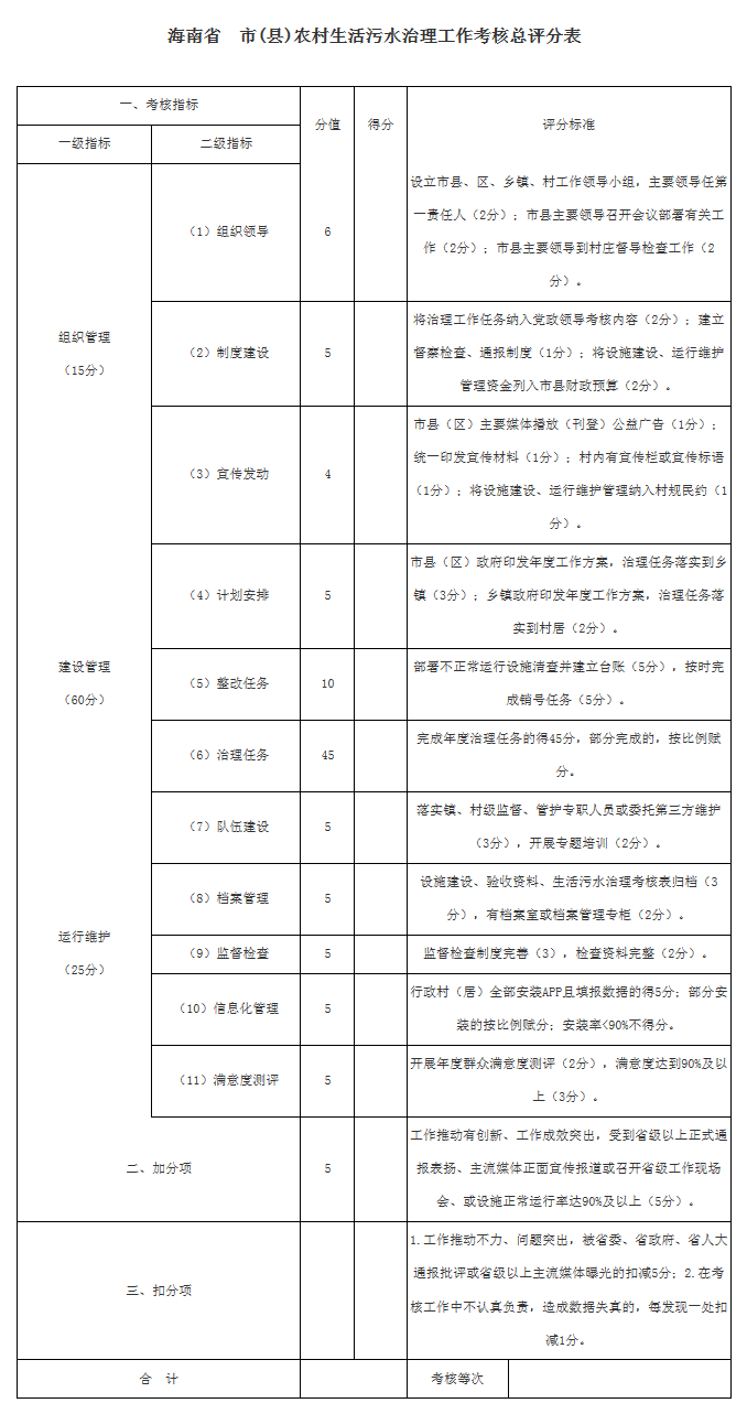 海南省 市(县)农村生活污水治理工作考核总评分表
