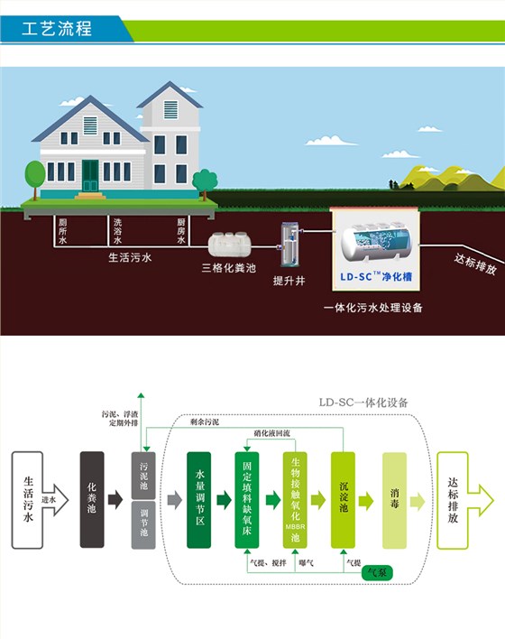 生活污水处理流程(生活污水处理流程动态图)