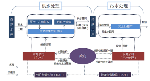 供水处理和污水处理