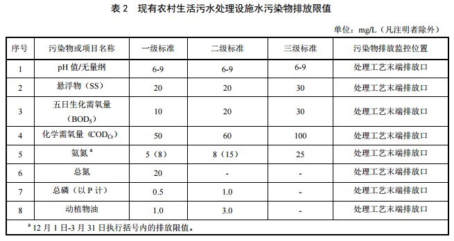 北京现有农村污水处理项目排放标准