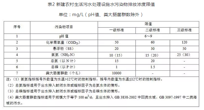 山东农村污水处理排放标准-2