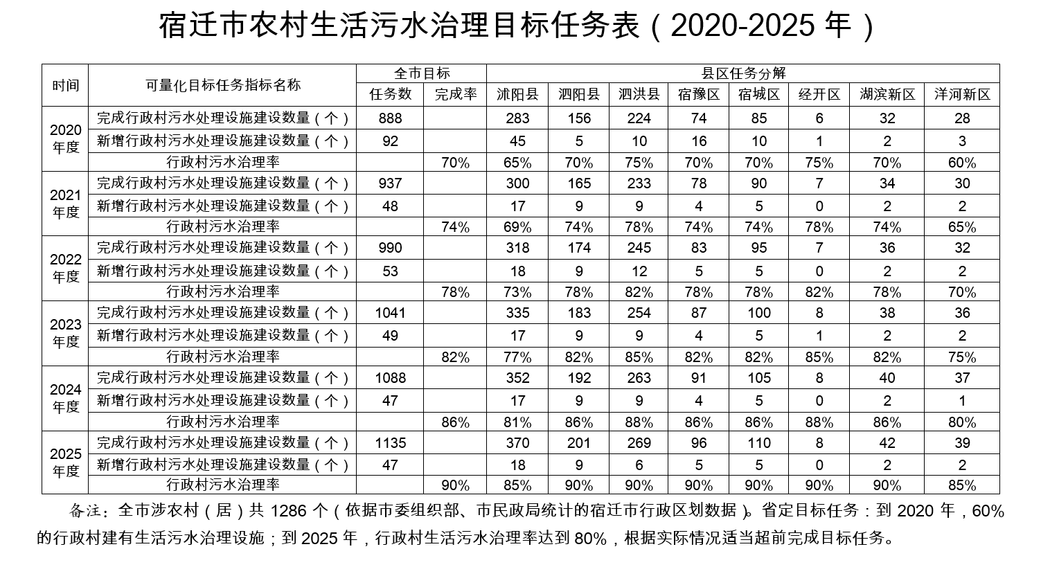 宿迁市农村生活污水治理目标任务表（2020-2025年）