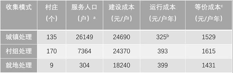 农村污水处理工程花多少钱才合适？专业生活污水处理设备厂家告诉您