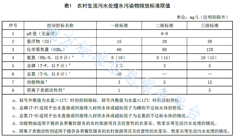 青海农村生活污水处理排放标准DB 63T 1777—2020