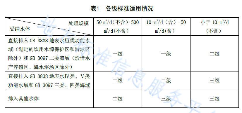 辽宁农村生活污水处理标准3级标准