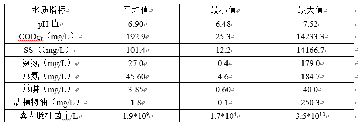 重庆地区农村地污水处理工程进水水质概况