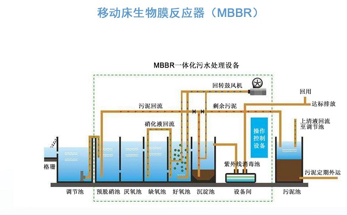 MBBR一体化生活污水处理设备流程图