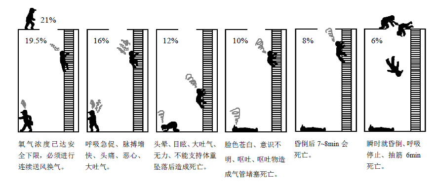 生活污水处理-窒息事故防范