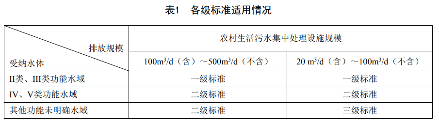 重庆农村生活污水集中处理设施水污染物排放标准DB50/ 848-2021
