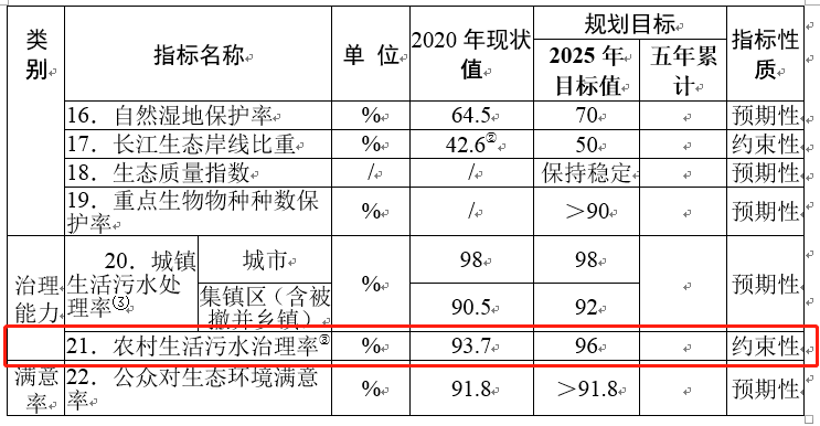 2025年苏州农村污水治理率有望达到96%