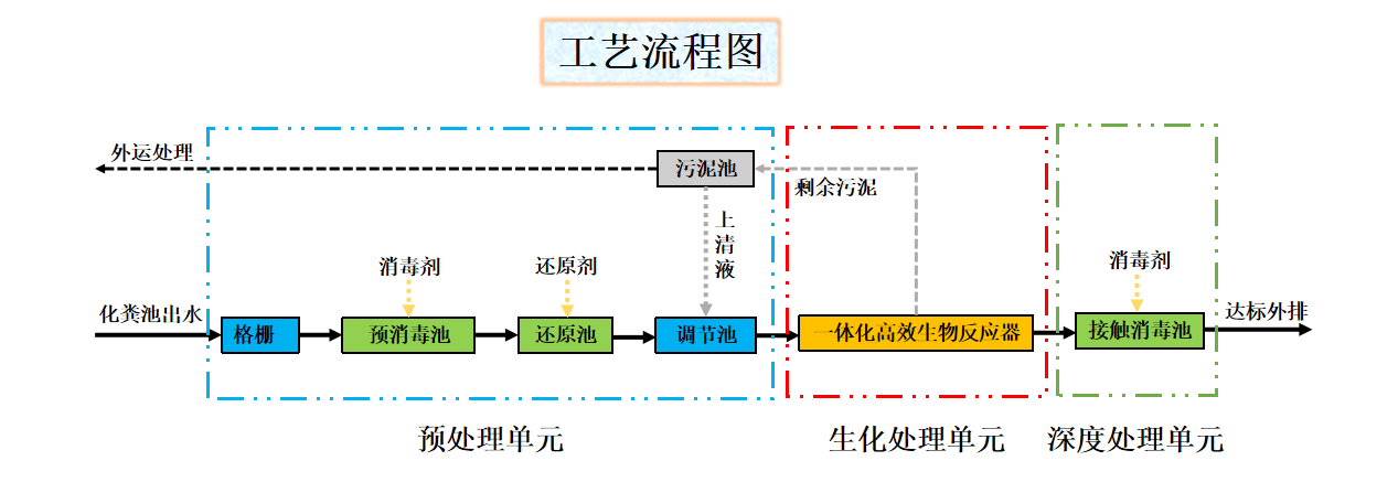 应急抗疫一体化污水处理设备工艺流程