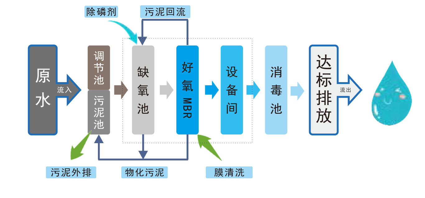 MBR生活污水处理设备工艺流程