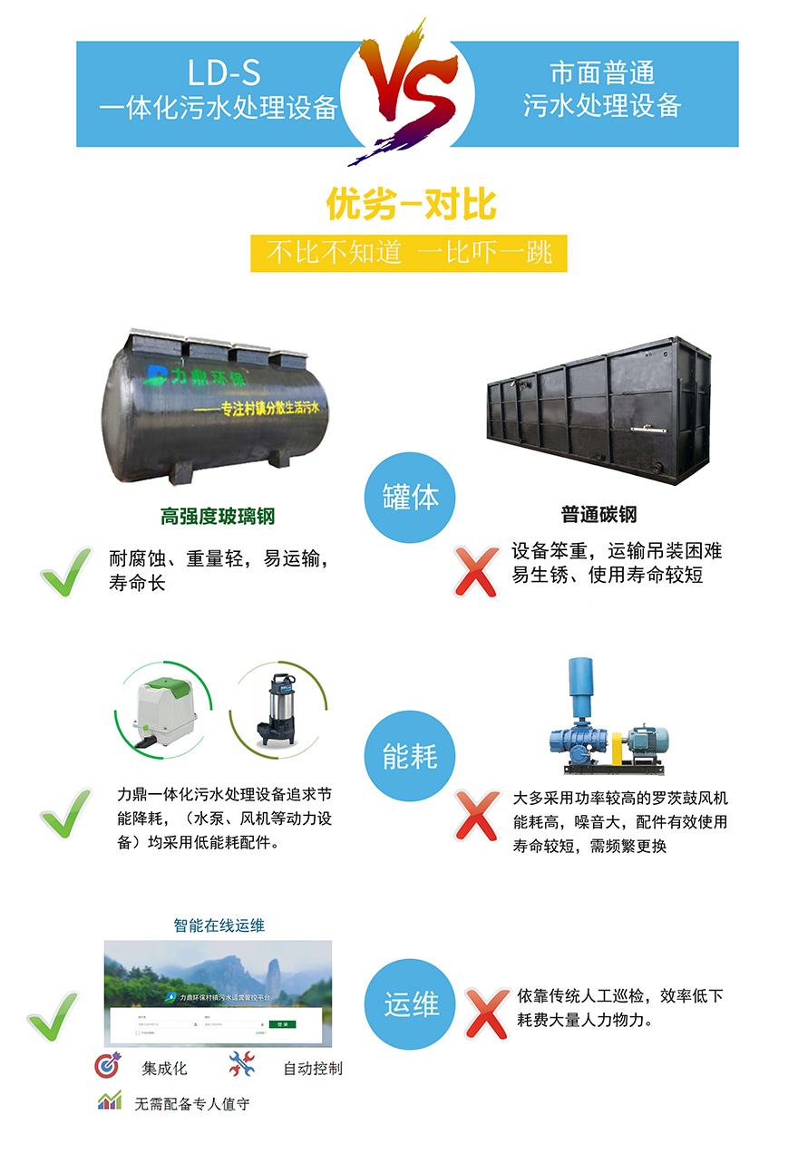 LD-S小型生活污水处理设备对比图