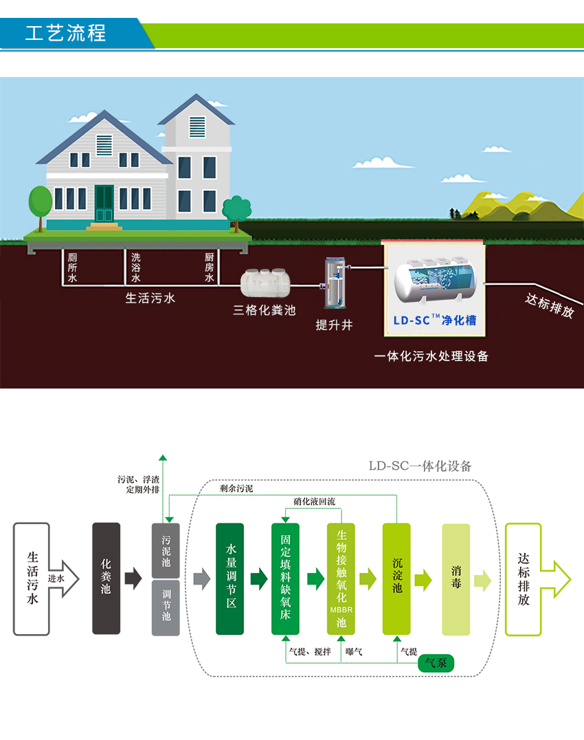 LD-SC农村污水处理设备工艺流程图