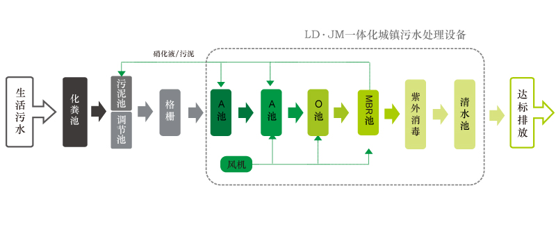 撬装一体化污水处理设备工艺流程